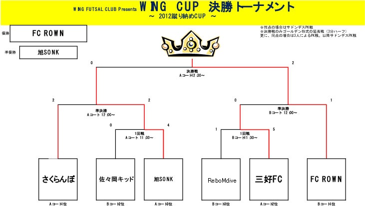 トーナメント表