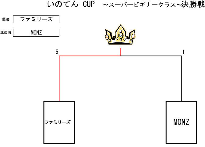 トーナメント表