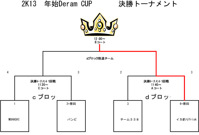 トーナメント表