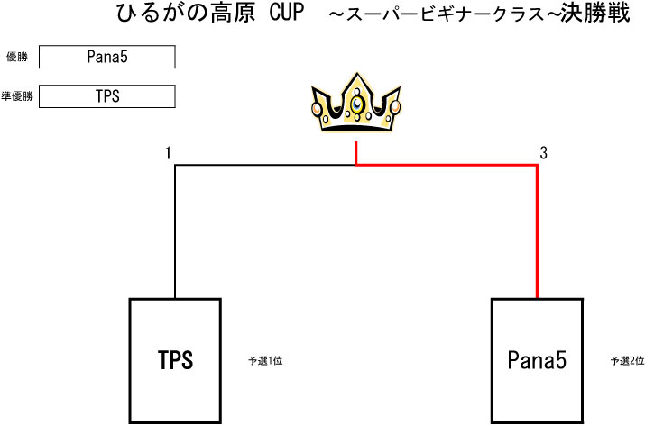 トーナメント表