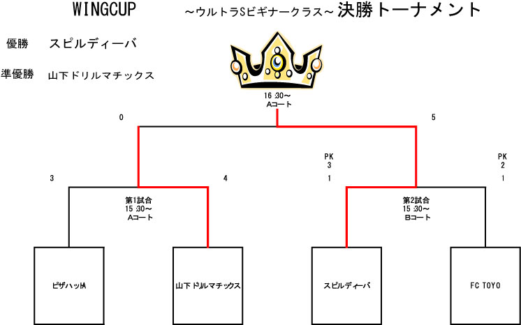 トーナメント表
