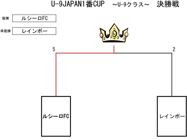トーナメント表