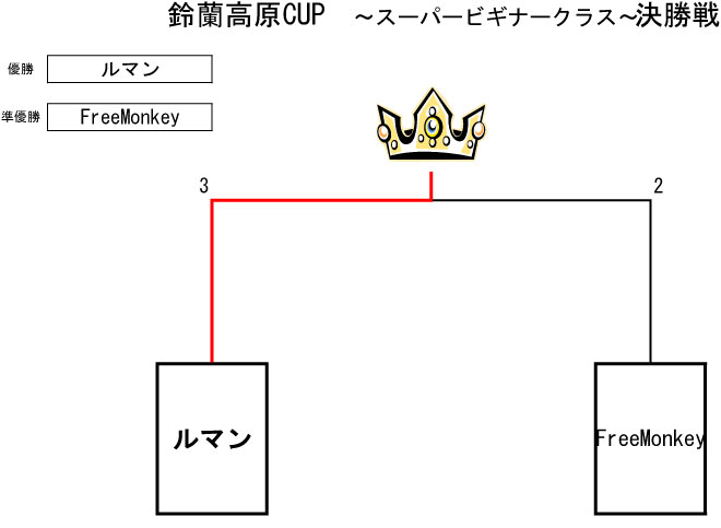 トーナメント表